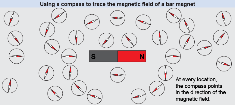 Compass needle in various positions around a bar magnet.  